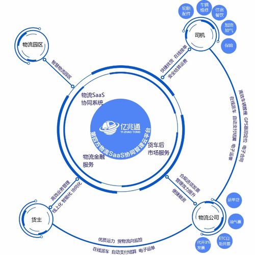 亿兆通大宗商品智慧供应链物流管理体系信息咨询服务